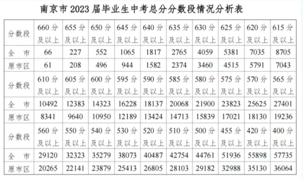 2023南京中考成绩分段表统计表 各分段人数