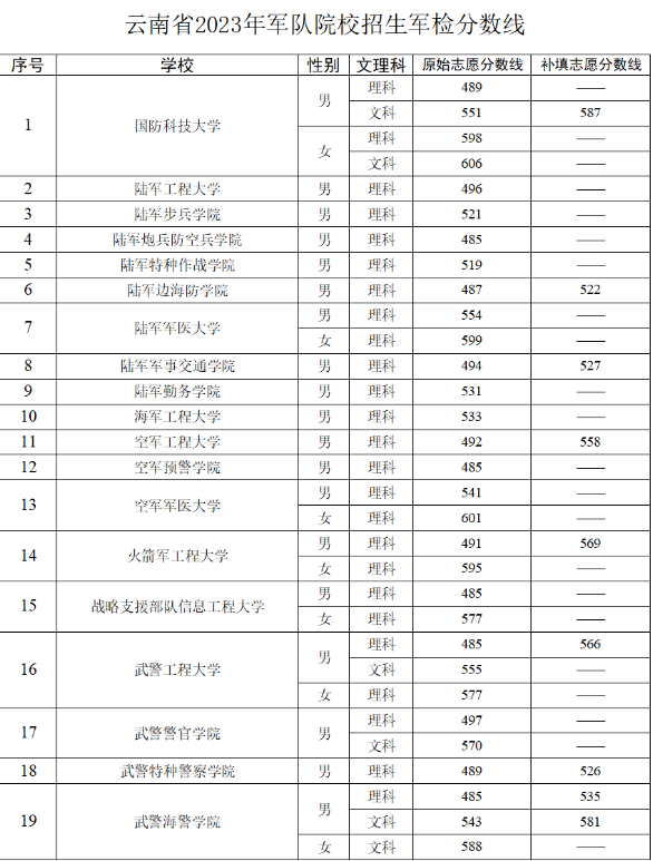 2023年云南省军队院校招生军检分数线 最低分是多少