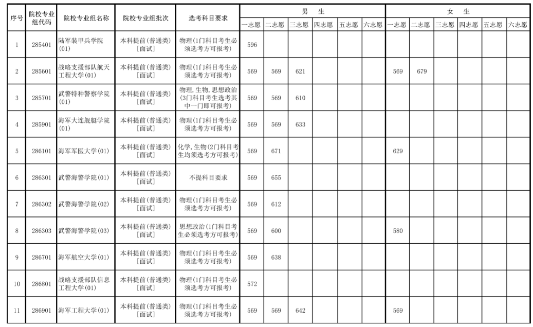 2023年海南军队院校面试最低控制分数线 最低分是多少