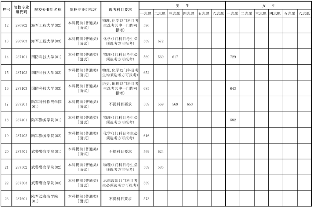 2023年海南军队院校面试最低控制分数线 最低分是多少