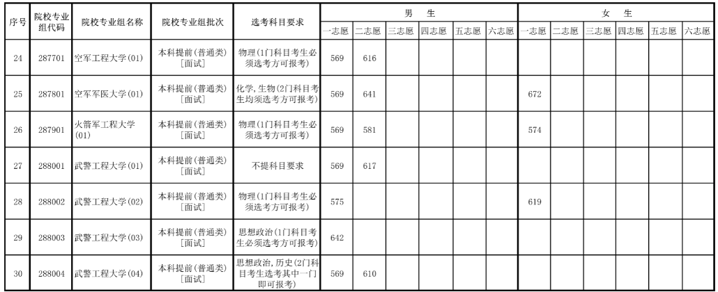 2023年海南军队院校面试最低控制分数线 最低分是多少