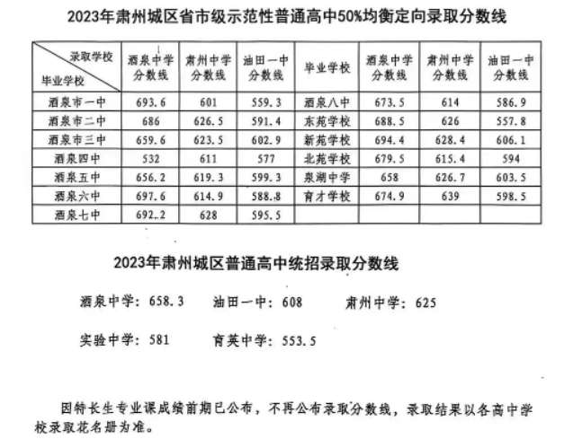 2023肅州城區(qū)中考錄取分數(shù)線公布 各高中分數(shù)線匯總