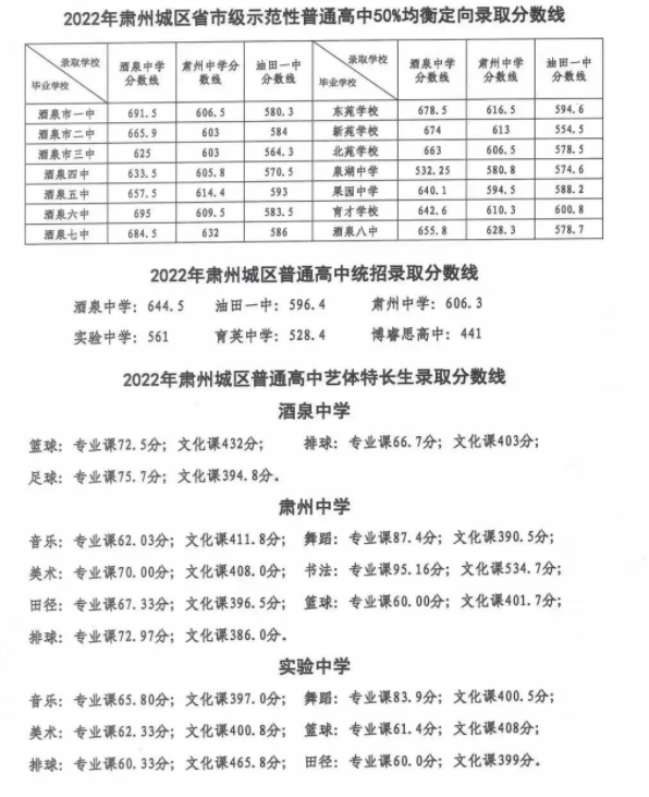 2023肅州城區(qū)中考錄取分數(shù)線公布 各高中分數(shù)線匯總