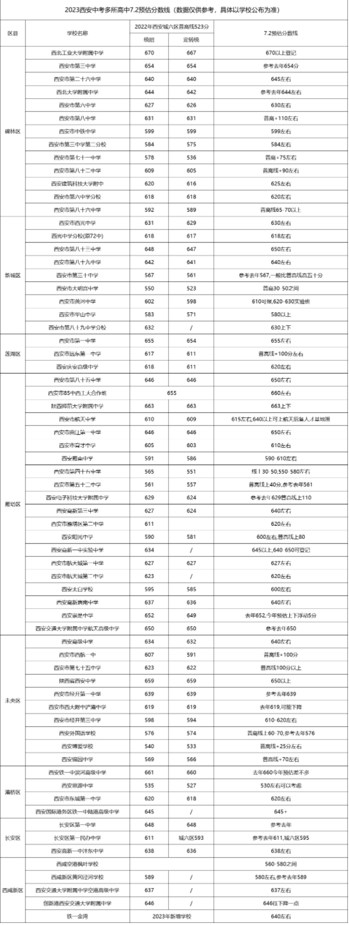 2023年西安高中學校最新預估分數(shù)線 分數(shù)線預計多少