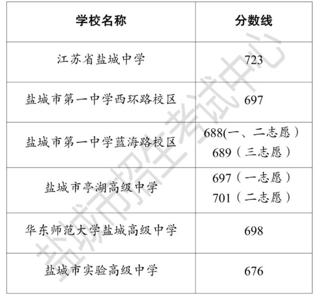 2023盐城市中考录取分数线最新公布 各高中分数线汇总