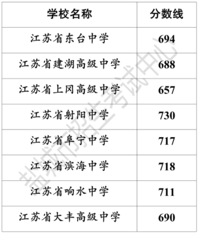 2023盐城市中考录取分数线最新公布 各高中分数线汇总