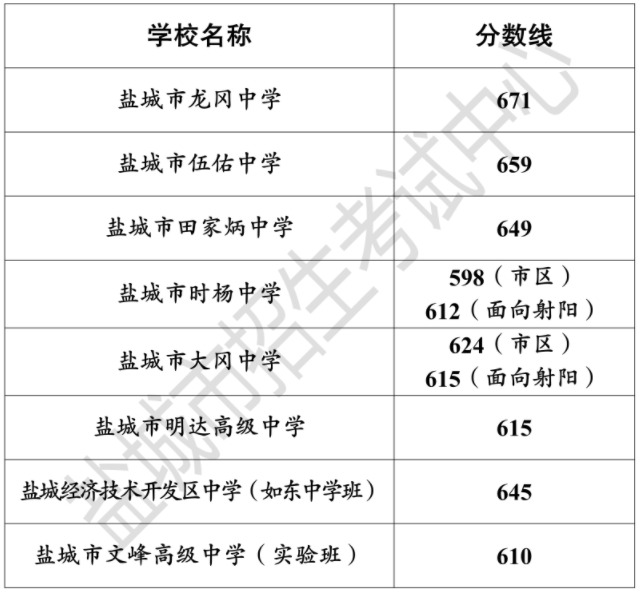 2023盐城市中考录取分数线最新公布 各高中分数线汇总