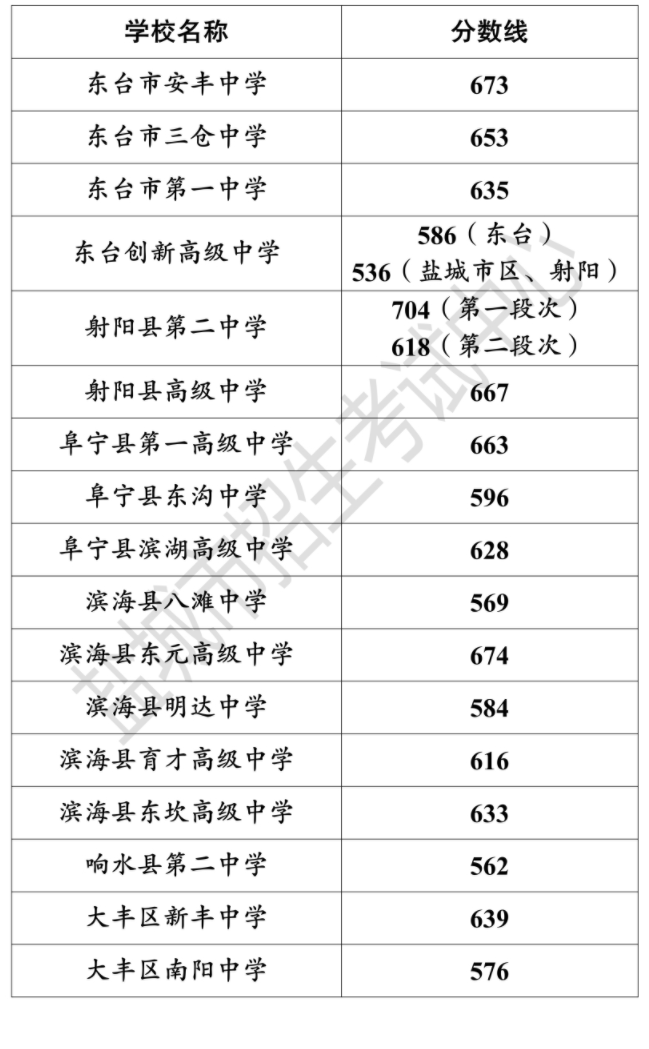 2023盐城市中考录取分数线最新公布 各高中分数线汇总