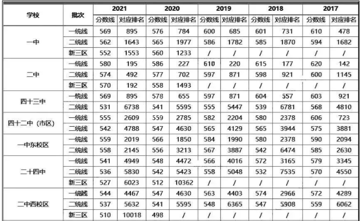 2023石家莊中考分?jǐn)?shù)線最新公布 各區(qū)錄取控制分?jǐn)?shù)線