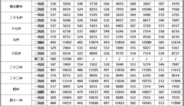 2023石家莊中考分數(shù)線最新公布 各區(qū)錄取控制分數(shù)線