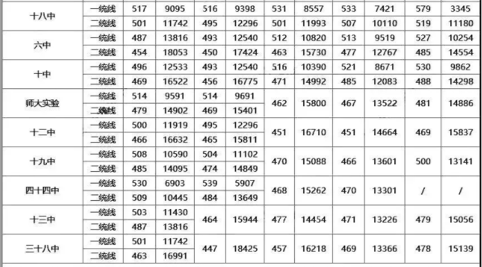 2023石家莊中考分?jǐn)?shù)線最新公布 各區(qū)錄取控制分?jǐn)?shù)線