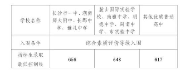 2023长沙市城区普高最低录取线公布 分数线多少