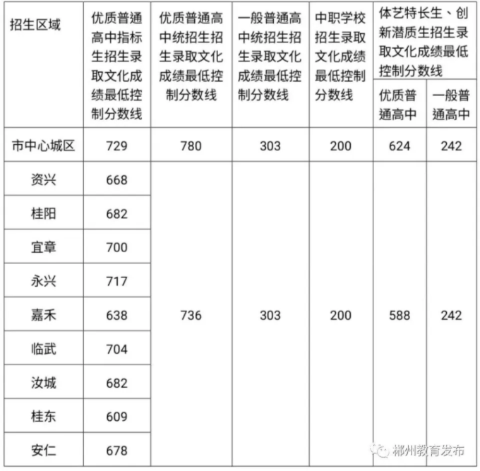 2023年郴州市中考录取分数线最新公布