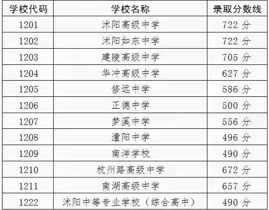 2023宿迁沭阳县普高最低录取控制分数线