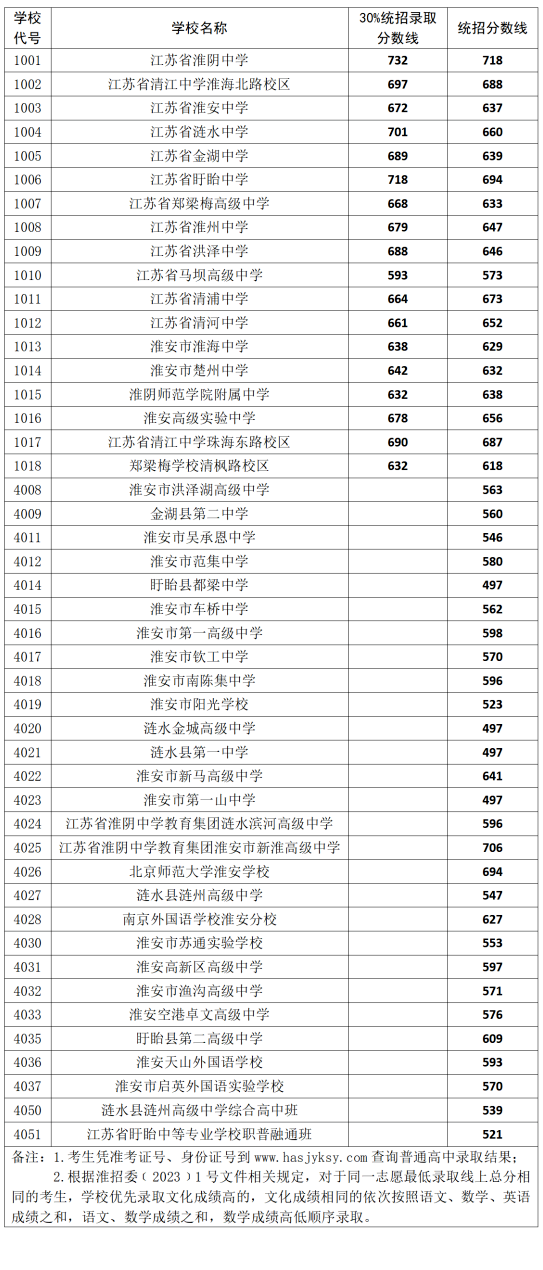 2023年淮安市普通高中录取分数线 中考分数线多少