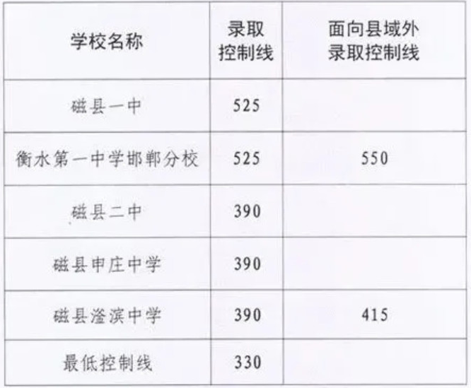2023邯郸磁县各高中录取分数线 最低分多少