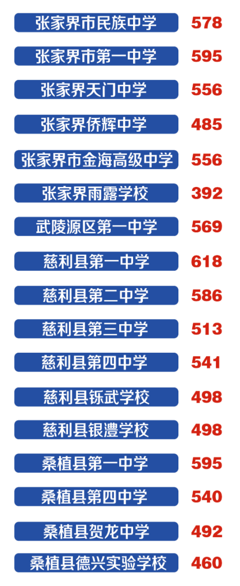 2023張家界市五所高中錄取分?jǐn)?shù)線公布