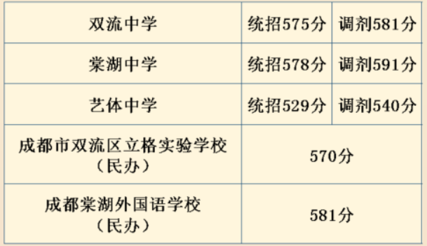 2023成都多所高中录取分数线 最低分多少