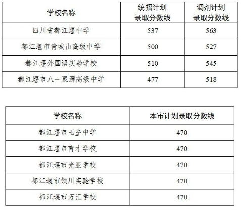 2023成都多所高中录取分数线 最低分多少