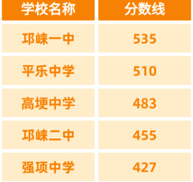 2023成都多所高中录取分数线 最低分多少