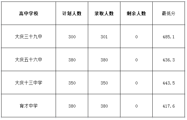 2023年大庆中考二批次录取分数线最新公布