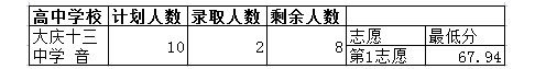 2023年大庆中考二批次录取分数线最新公布