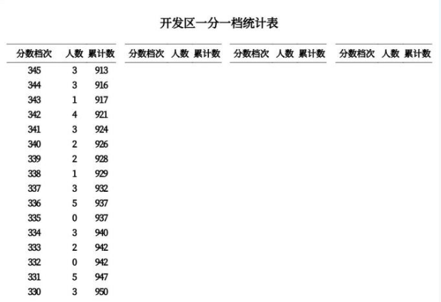 2023河北秦皇岛中考一分一段表 最新位次排名