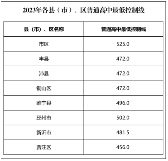 2023邳州普通高中最低控制线 具体是多少