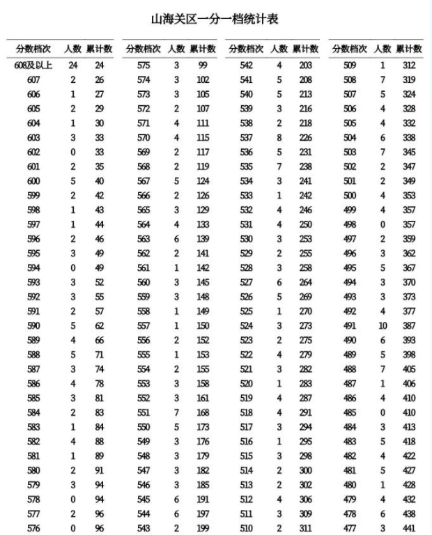 2023河北秦皇岛中考一分一段表 最新位次排名
