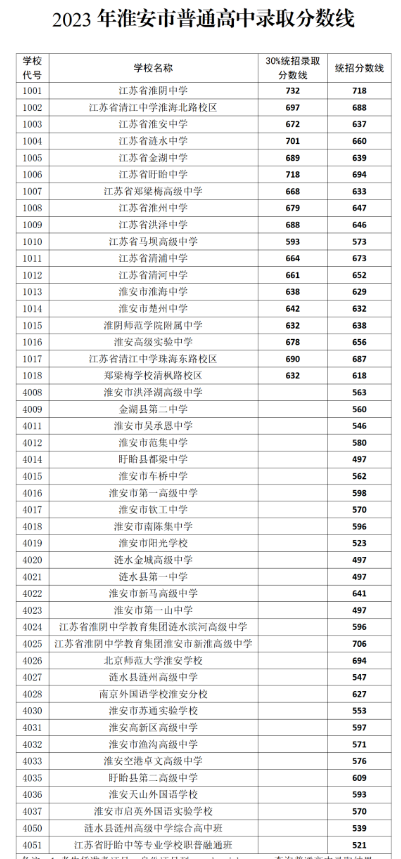 2023淮安市普通高中录取分数线 具体是多少