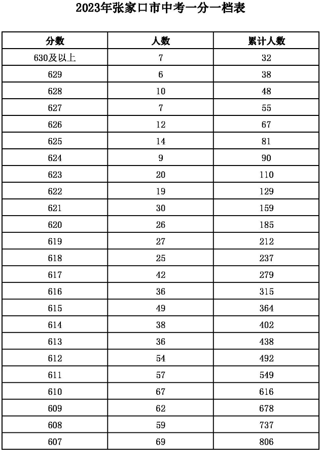 2023河北张家口中考一分一段表最新公布