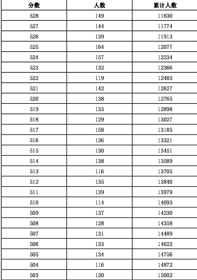 2023河北張家口中考一分一段表最新公布