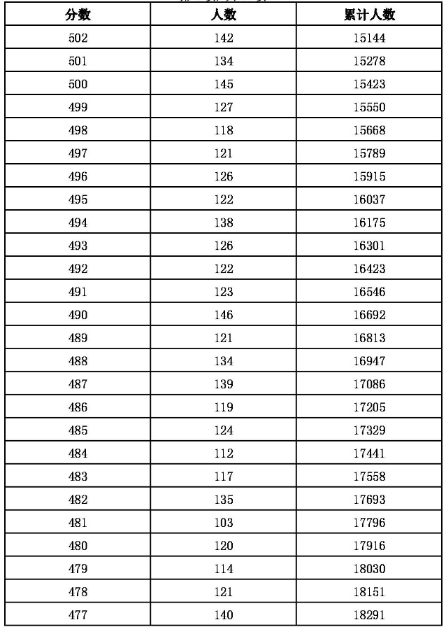 2023河北張家口中考一分一段表最新公布