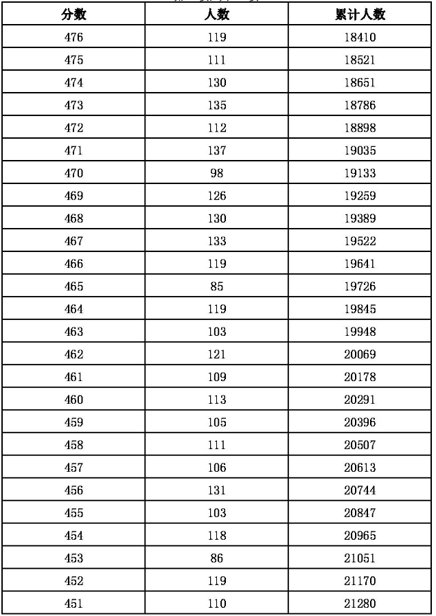 2023河北张家口中考一分一段表最新公布