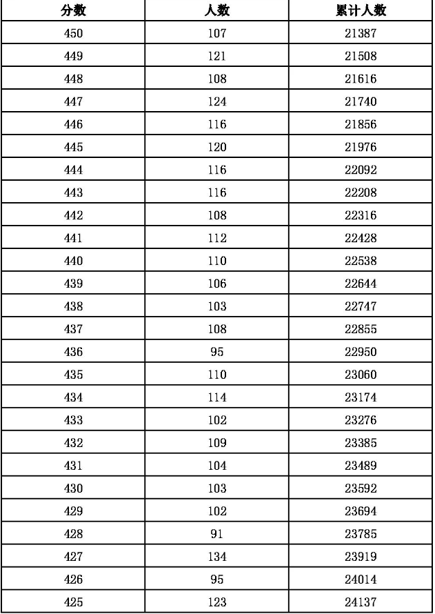 2023河北张家口中考一分一段表最新公布