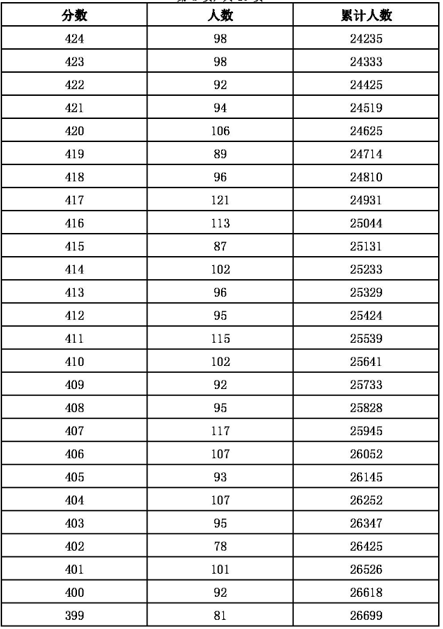 2023河北张家口中考一分一段表最新公布