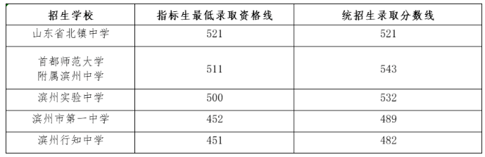 2023滨州市公办普通高中普通生计划最低录取分数线公布