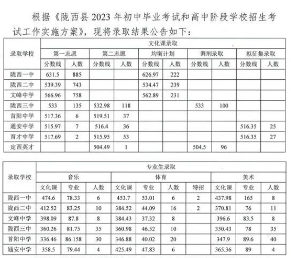 2023陇西县中考录取分数线最新公布