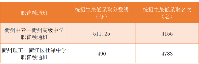 2023衢州中考最低录取分数线最新公布