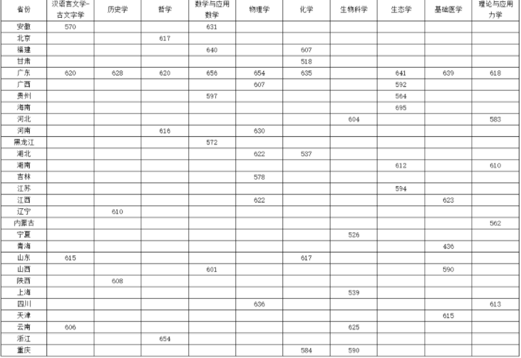 2023中山大学强基计划各省入围分数线 最低分多少