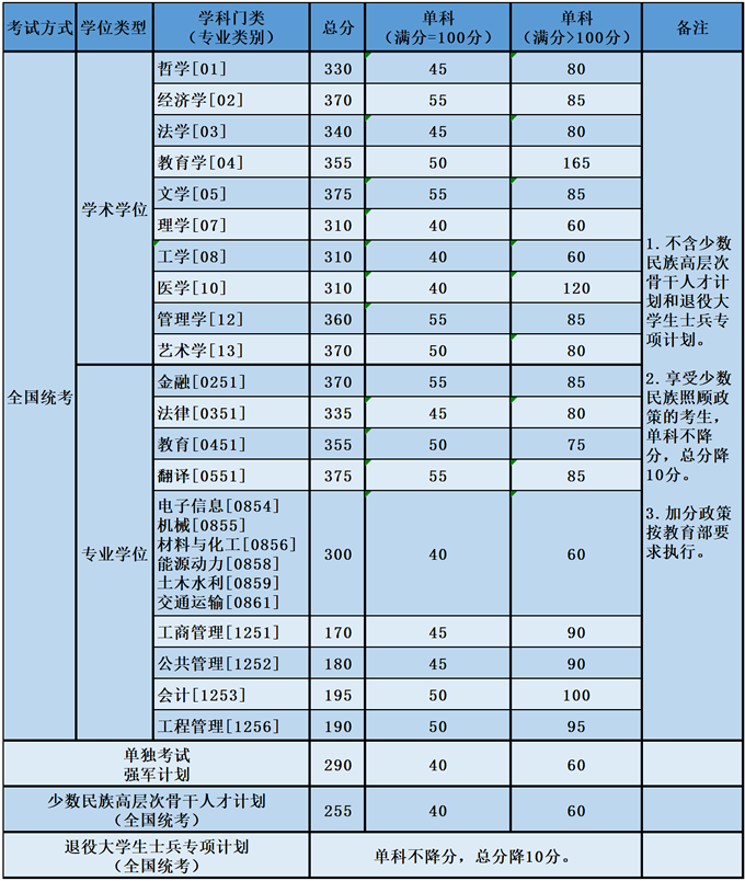 2024年北京航空航天大学考研自划线复试分数线预测