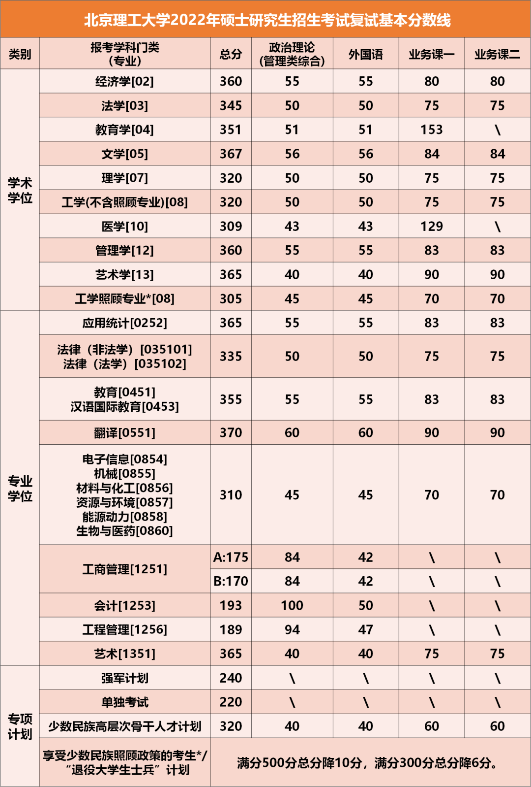2024年北京理工大学考研自划线复试分数线预测