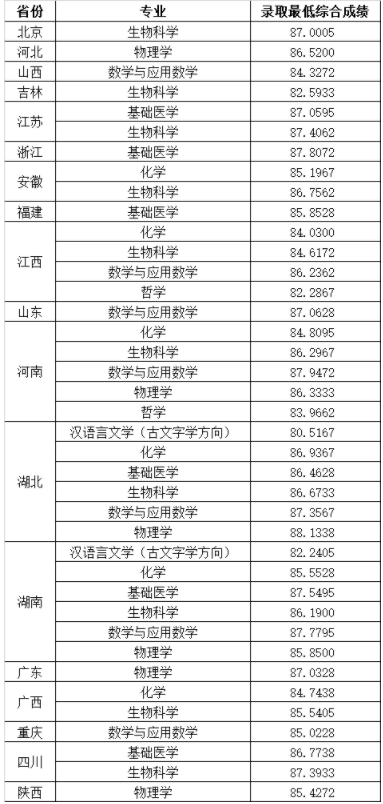 2023华中科技大学强基计划各省录取分数线汇总