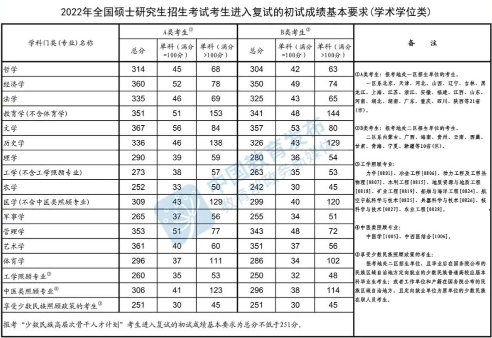 2024考研國家線發布時間 歷年研究生分數線匯總