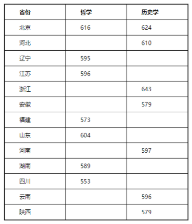 2023中央民族大學(xué)強(qiáng)基計(jì)劃各省錄取分?jǐn)?shù)線匯總