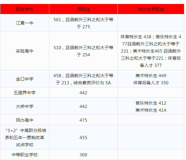 2023武汉市江夏区中考录取分数线最新公布