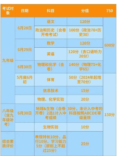 2023宁夏中考总分是多少分 中考各科分数