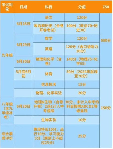 2023宁夏中考总分是多少分 中考各科分数