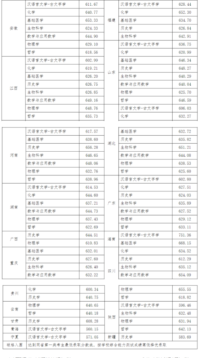 2023武汉大学强基计划各省录取分数线汇总