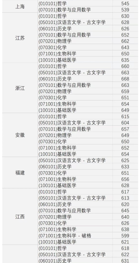 2023武汉大学强基计划各省录取分数线汇总